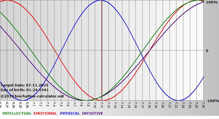 www.biorhythm-calculator.net