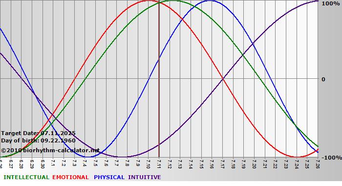 www.biorhythm-calculator.net