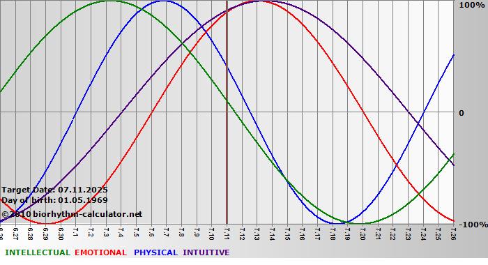 www.biorhythm-calculator.net