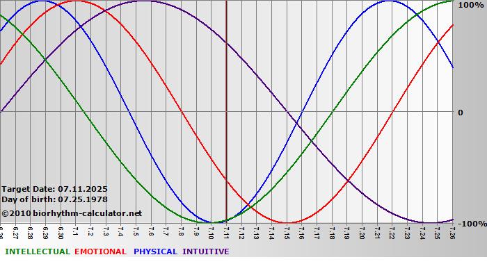 www.biorhythm-calculator.net