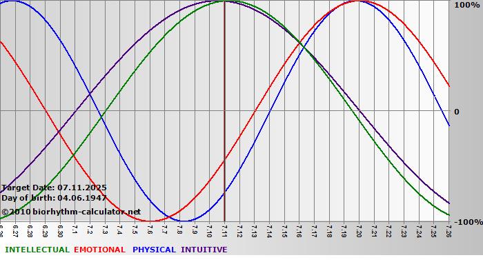 www.biorhythm-calculator.net