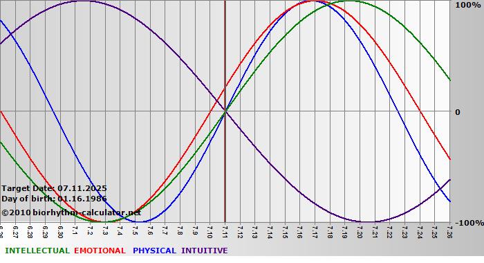 www.biorhythm-calculator.net