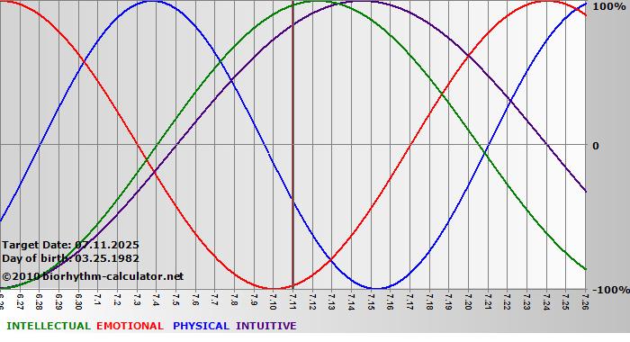 www.biorhythm-calculator.net