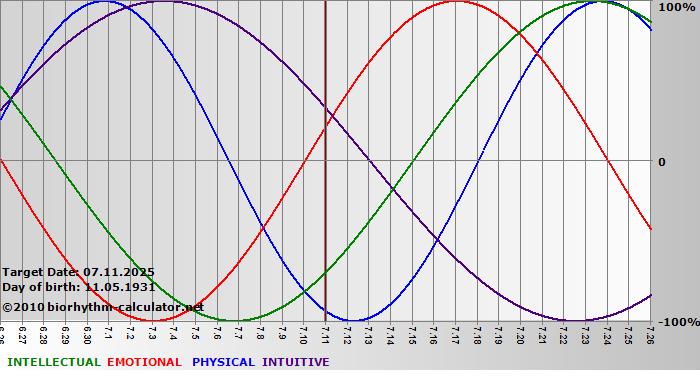 www.biorhythm-calculator.net