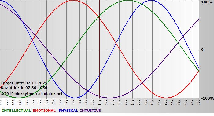 www.biorhythm-calculator.net