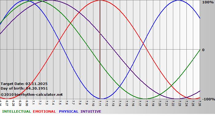 www.biorhythm-calculator.net