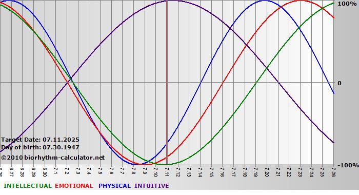 www.biorhythm-calculator.net