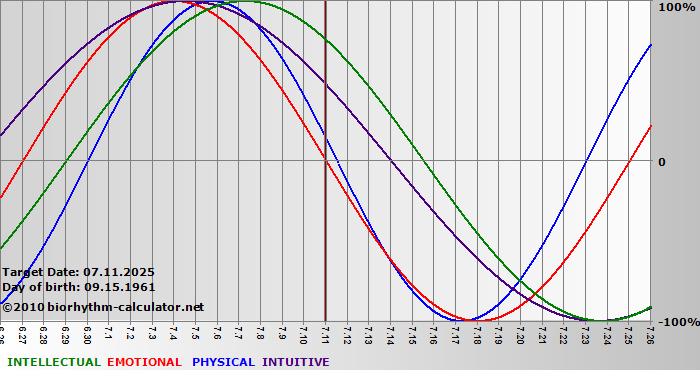 www.biorhythm-calculator.net