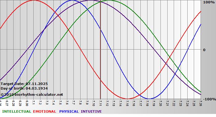 www.biorhythm-calculator.net