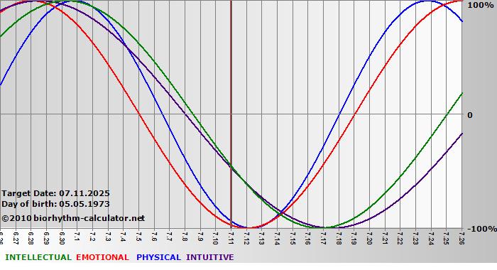 www.biorhythm-calculator.net