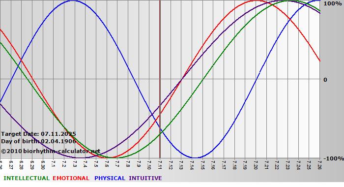 www.biorhythm-calculator.net