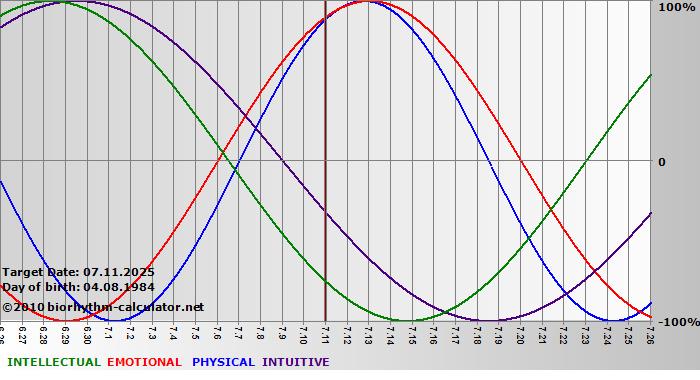 www.biorhythm-calculator.net