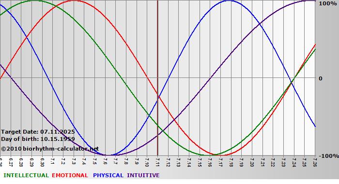 www.biorhythm-calculator.net
