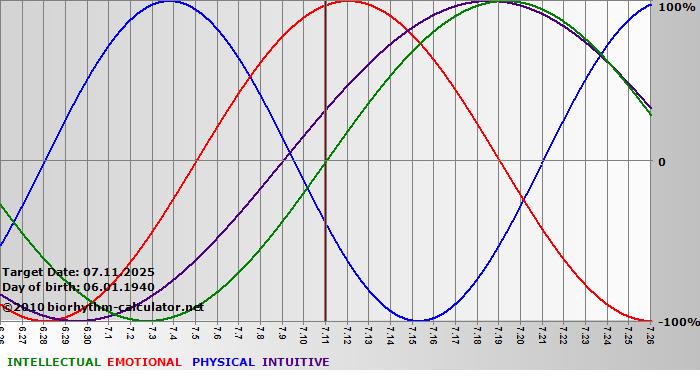www.biorhythm-calculator.net
