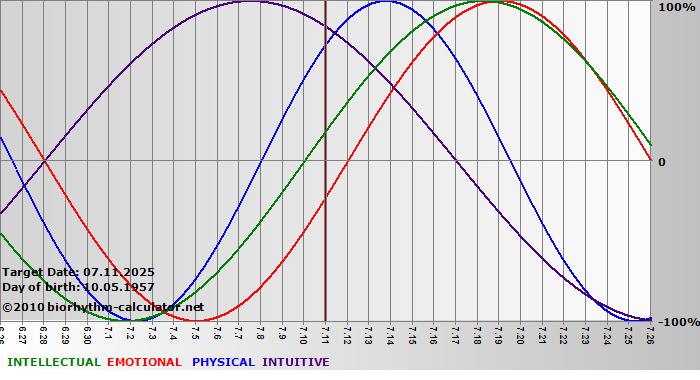 www.biorhythm-calculator.net