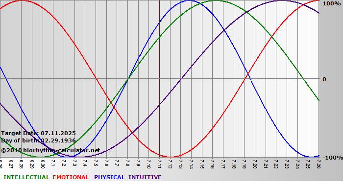 www.biorhythm-calculator.net