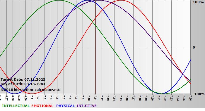 www.biorhythm-calculator.net