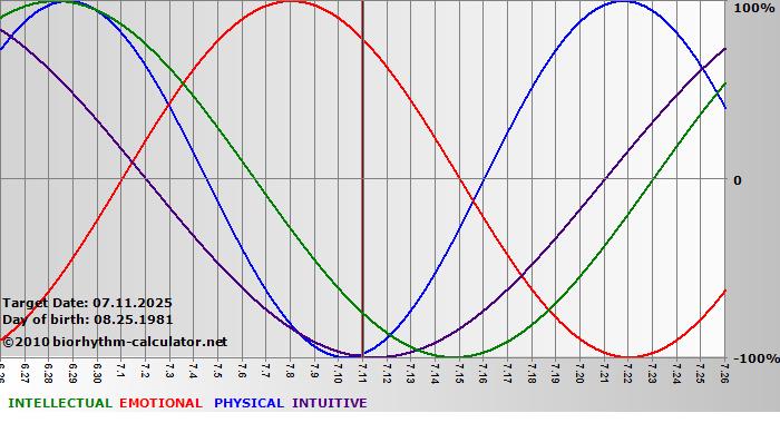 www.biorhythm-calculator.net