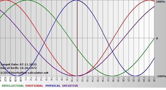 www.biorhythm-calculator.net