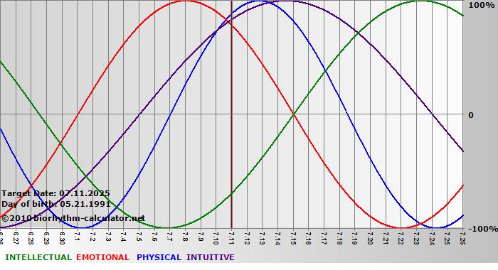 www.biorhythm-calculator.net