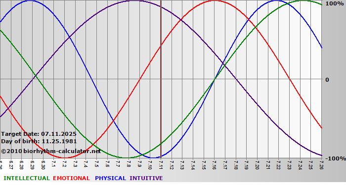 www.biorhythm-calculator.net