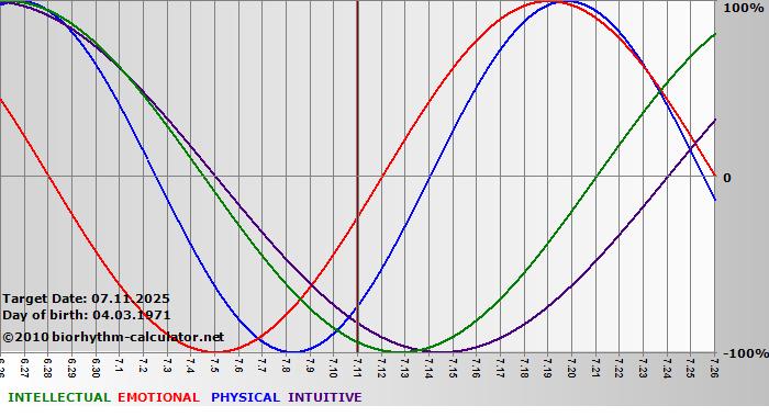 www.biorhythm-calculator.net
