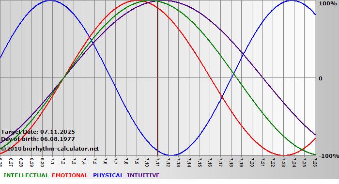 www.biorhythm-calculator.net