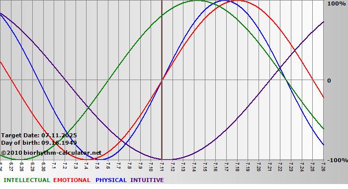 www.biorhythm-calculator.net