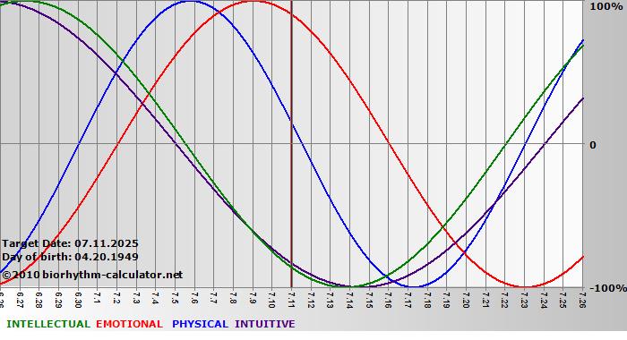 www.biorhythm-calculator.net