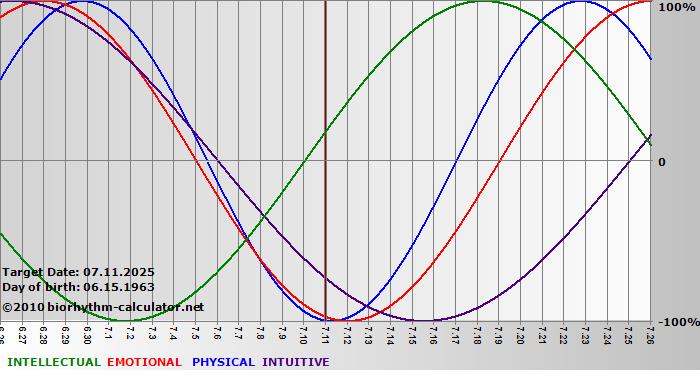 www.biorhythm-calculator.net
