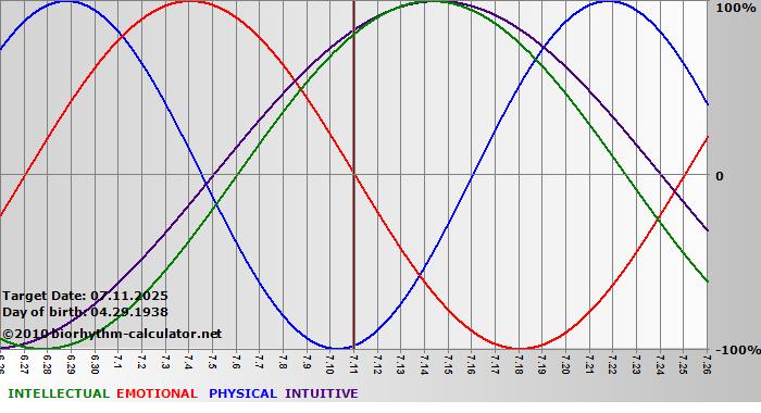 www.biorhythm-calculator.net