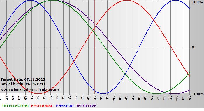 www.biorhythm-calculator.net