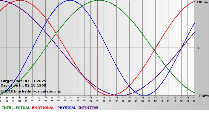 www.biorhythm-calculator.net