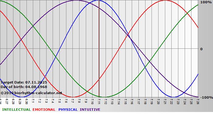 www.biorhythm-calculator.net