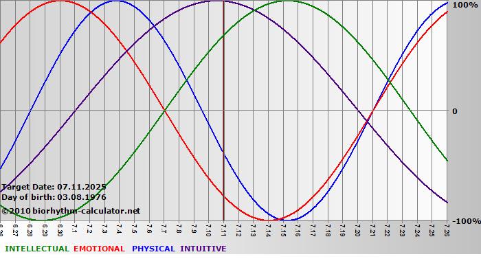 www.biorhythm-calculator.net