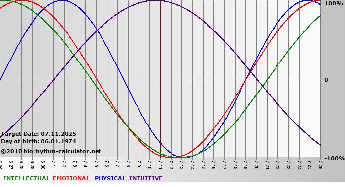 www.biorhythm-calculator.net