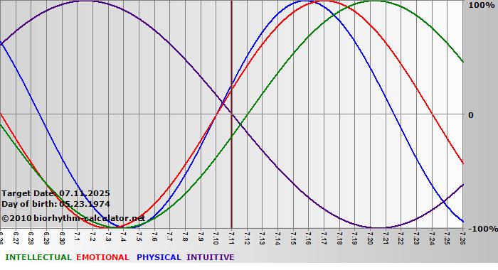 www.biorhythm-calculator.net