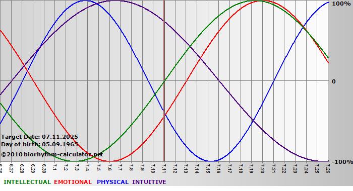 www.biorhythm-calculator.net