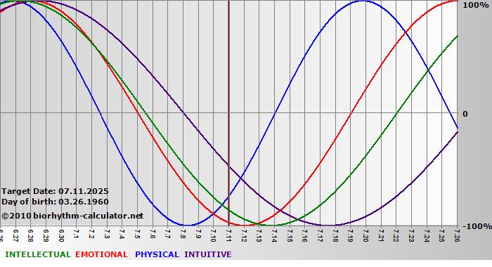 www.biorhythm-calculator.net