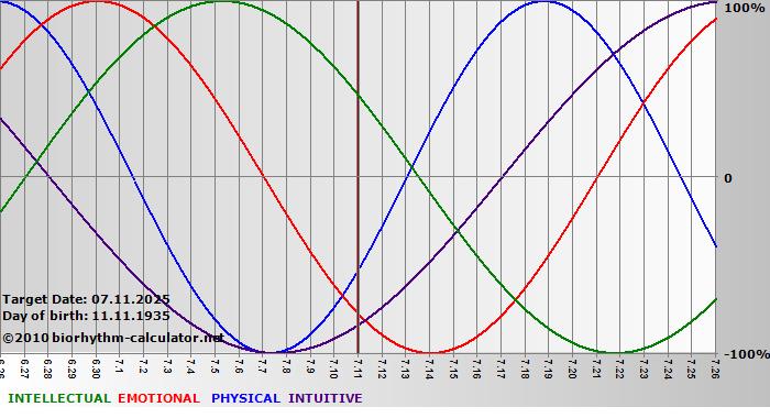 www.biorhythm-calculator.net