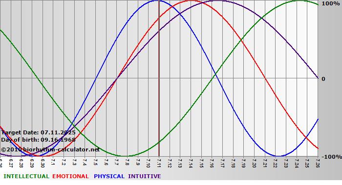 www.biorhythm-calculator.net