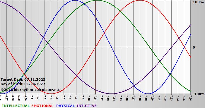 www.biorhythm-calculator.net