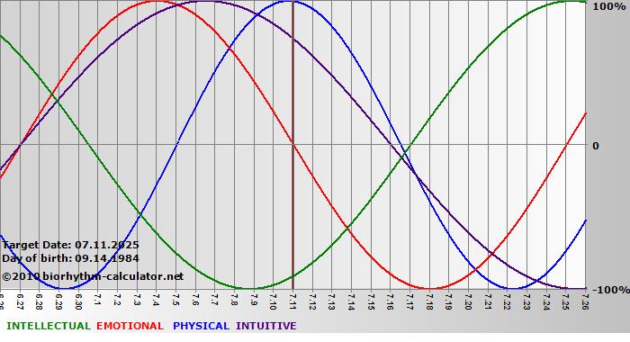 www.biorhythm-calculator.net