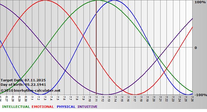 www.biorhythm-calculator.net