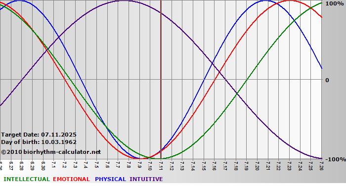 www.biorhythm-calculator.net