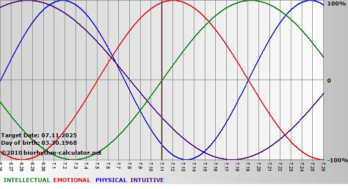www.biorhythm-calculator.net