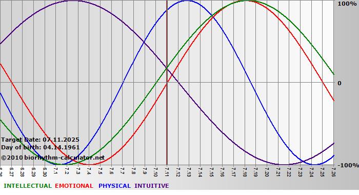 www.biorhythm-calculator.net