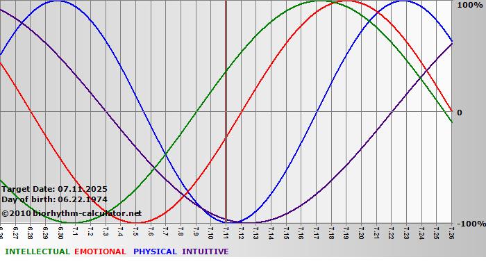 www.biorhythm-calculator.net