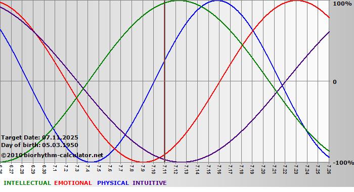 www.biorhythm-calculator.net