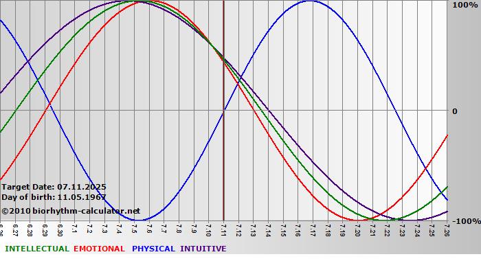 www.biorhythm-calculator.net